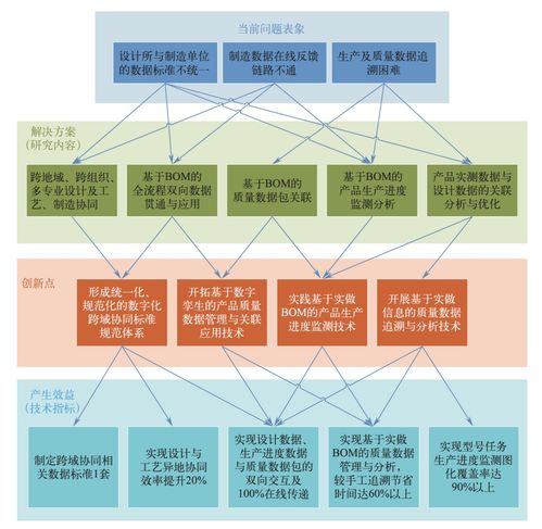 航天產(chǎn)品跨地域多維度一體化控制技術(shù)改進研究與應(yīng)用