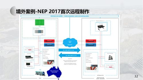 SMT在遠程制作及虛擬化云端制作中的發(fā)展實踐與計算機軟硬件及網(wǎng)絡(luò)技術(shù)開發(fā)